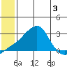 Apoon Mouth tide chart for Wednesday, June 3, 2026