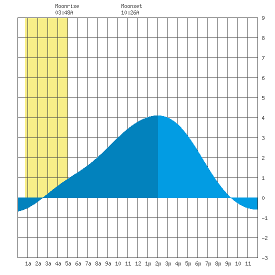 Apoon Mouth tide chart for Friday, June 5, 2026