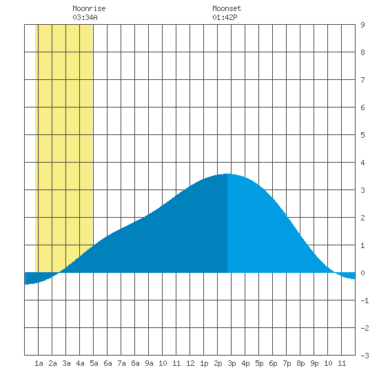 Apoon Mouth tide chart for Sunday, June 7, 2026