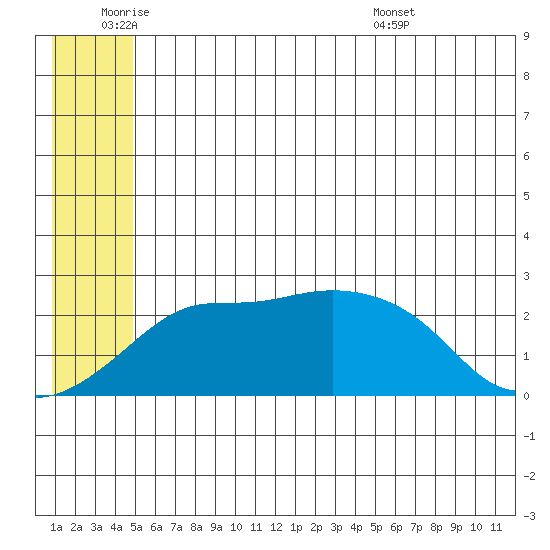 Apoon Mouth tide chart for Tuesday, June 9, 2026