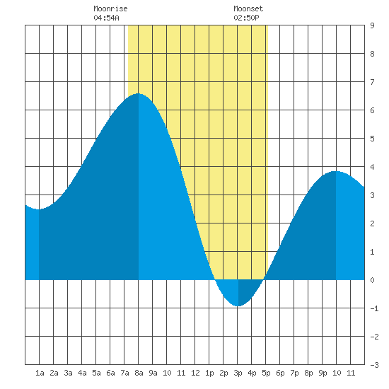 Elkhorn tide chart for Sunday, January 10, 2021