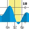 Elkhorn tide chart for Sunday, January 10, 2021