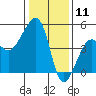 Elkhorn tide chart for Monday, January 11, 2021