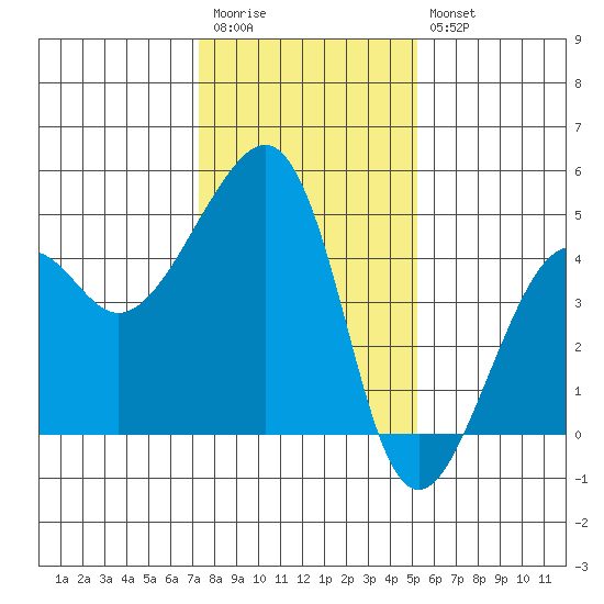 Elkhorn tide chart for Wednesday, January 13, 2021