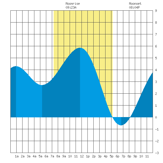Elkhorn tide chart for Friday, January 15, 2021