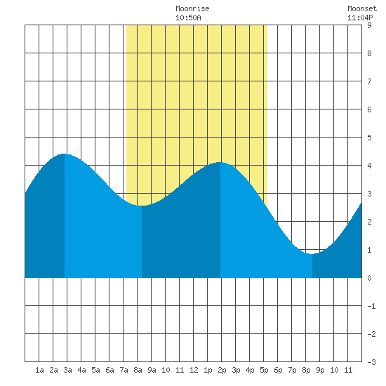 Elkhorn tide chart for Monday, January 18, 2021