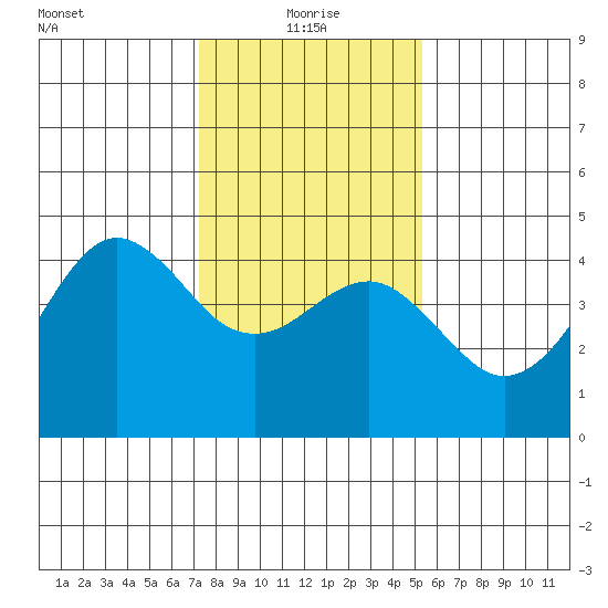 Elkhorn tide chart for Tuesday, January 19, 2021
