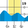 Elkhorn tide chart for Tuesday, January 19, 2021
