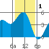 Elkhorn tide chart for Friday, January 1, 2021