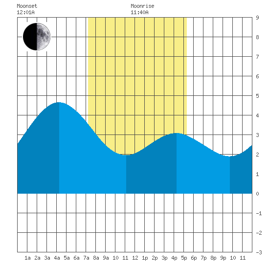 Elkhorn tide chart for Wednesday, January 20, 2021