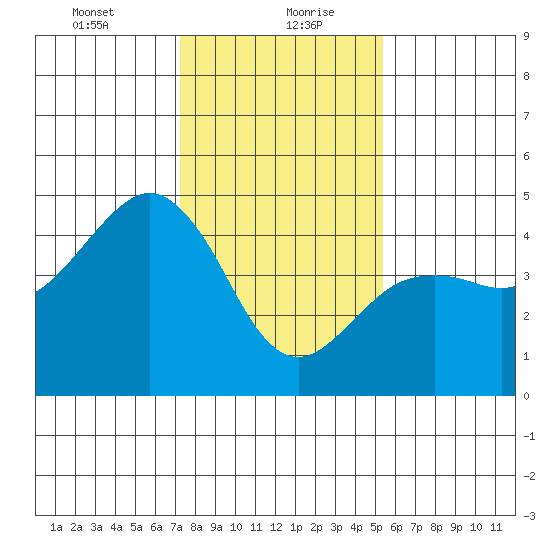 Elkhorn tide chart for Friday, January 22, 2021