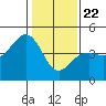 Elkhorn tide chart for Friday, January 22, 2021