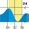 Elkhorn tide chart for Sunday, January 24, 2021