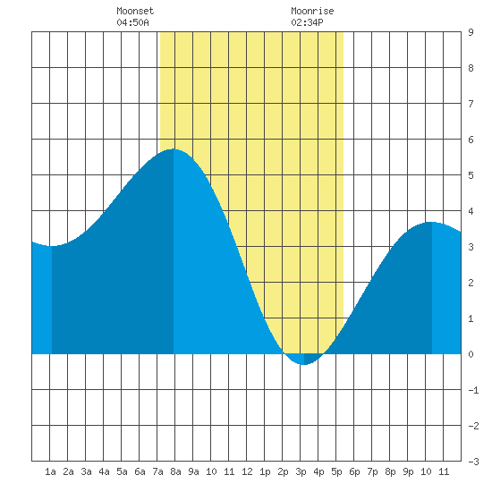 Elkhorn tide chart for Monday, January 25, 2021