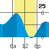 Elkhorn tide chart for Monday, January 25, 2021