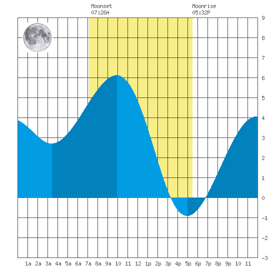 Elkhorn tide chart for Thursday, January 28, 2021