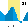 Elkhorn tide chart for Friday, January 29, 2021