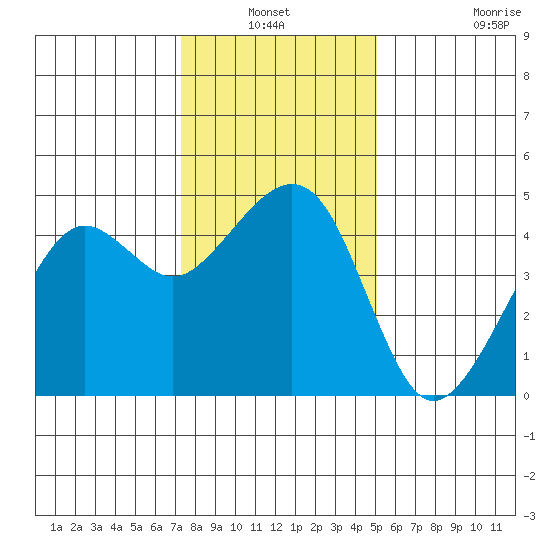 Elkhorn tide chart for Sunday, January 3, 2021
