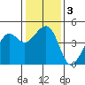 Elkhorn tide chart for Sunday, January 3, 2021