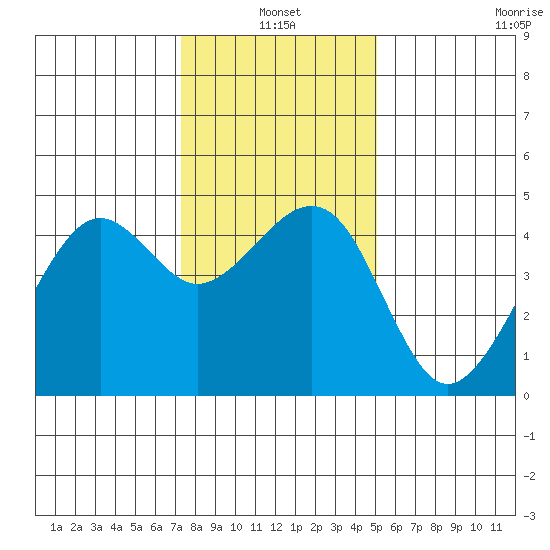 Elkhorn tide chart for Monday, January 4, 2021