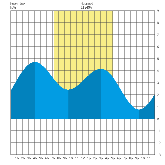 Elkhorn tide chart for Tuesday, January 5, 2021