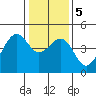 Elkhorn tide chart for Tuesday, January 5, 2021