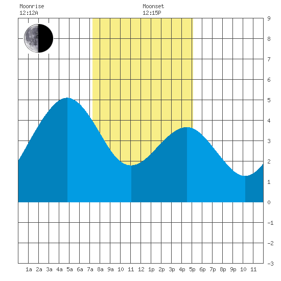 Elkhorn tide chart for Wednesday, January 6, 2021
