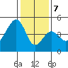 Elkhorn tide chart for Thursday, January 7, 2021