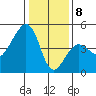 Elkhorn tide chart for Friday, January 8, 2021