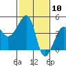 Elkhorn tide chart for Wednesday, February 10, 2021