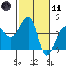 Elkhorn tide chart for Thursday, February 11, 2021