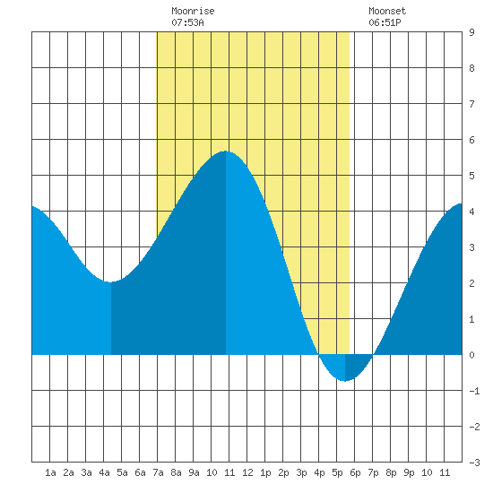 Elkhorn tide chart for Friday, February 12, 2021