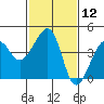 Elkhorn tide chart for Friday, February 12, 2021