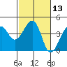 Elkhorn tide chart for Saturday, February 13, 2021