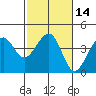 Elkhorn tide chart for Sunday, February 14, 2021