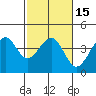Elkhorn tide chart for Monday, February 15, 2021