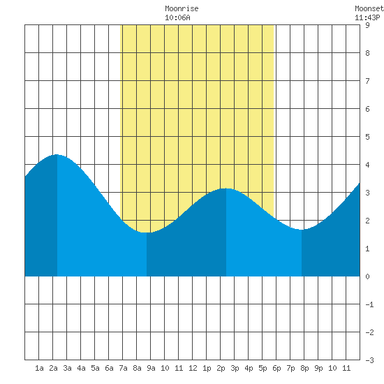 Elkhorn tide chart for Wednesday, February 17, 2021