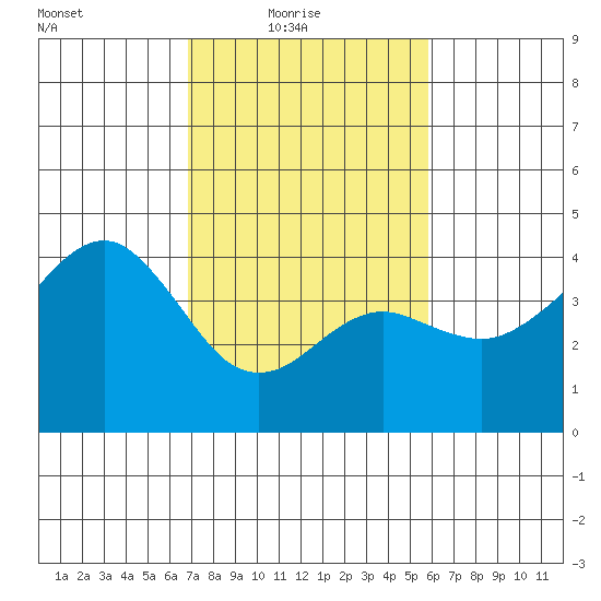 Elkhorn tide chart for Thursday, February 18, 2021