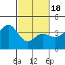 Elkhorn tide chart for Thursday, February 18, 2021