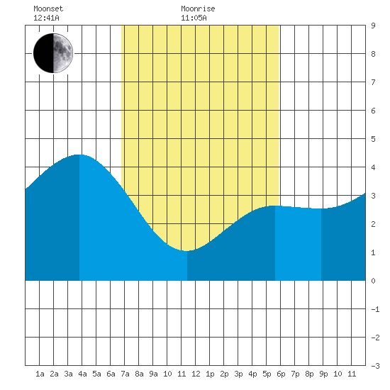 Elkhorn tide chart for Friday, February 19, 2021