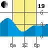 Elkhorn tide chart for Friday, February 19, 2021