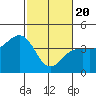 Elkhorn tide chart for Saturday, February 20, 2021
