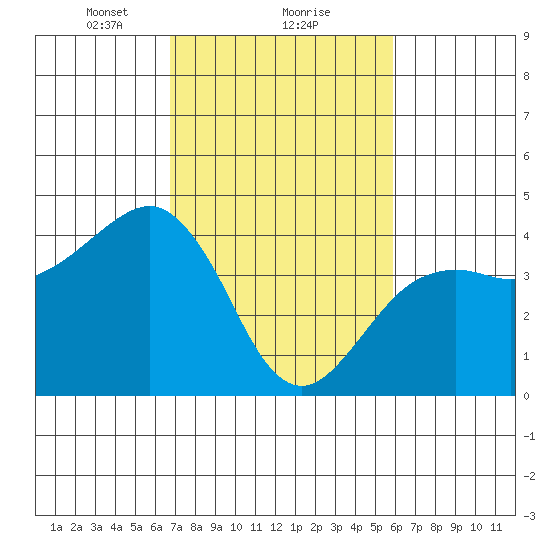 Elkhorn tide chart for Sunday, February 21, 2021