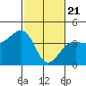 Elkhorn tide chart for Sunday, February 21, 2021