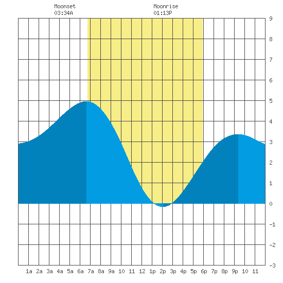 Elkhorn tide chart for Monday, February 22, 2021