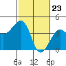 Elkhorn tide chart for Tuesday, February 23, 2021