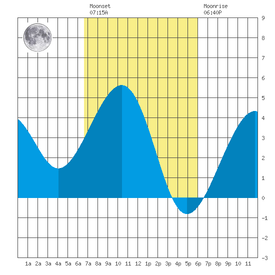 Elkhorn tide chart for Saturday, February 27, 2021