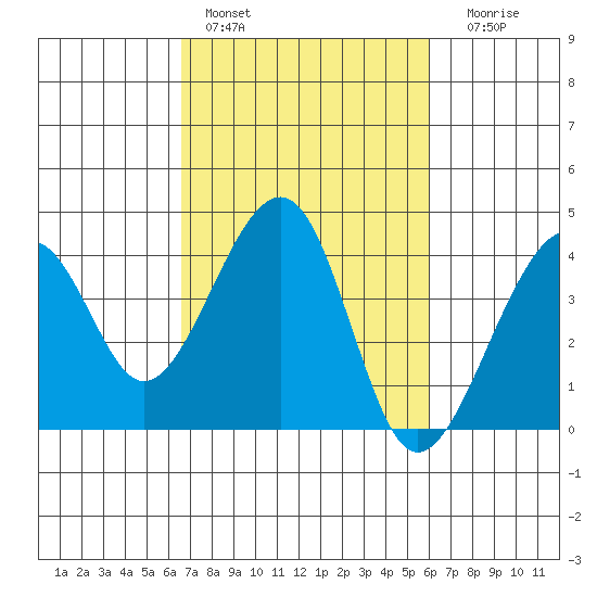Elkhorn tide chart for Sunday, February 28, 2021
