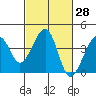 Elkhorn tide chart for Sunday, February 28, 2021