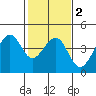 Elkhorn tide chart for Tuesday, February 2, 2021